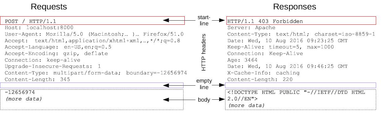 HTTP Request and Response structure (bron MDN)